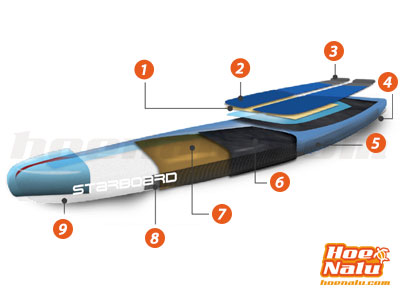 Tecnología Carbon Sandwich de Starboard
