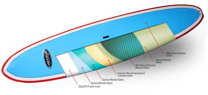 Tecnología Core Range de Coreban