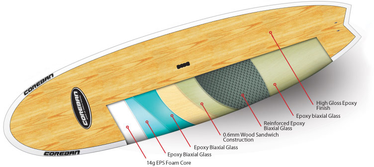Tecnología Wood Pure Range de Coreban