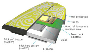 Corte transversal de la tecnología Keiki de Naish