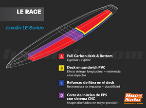 LE technology by Naish