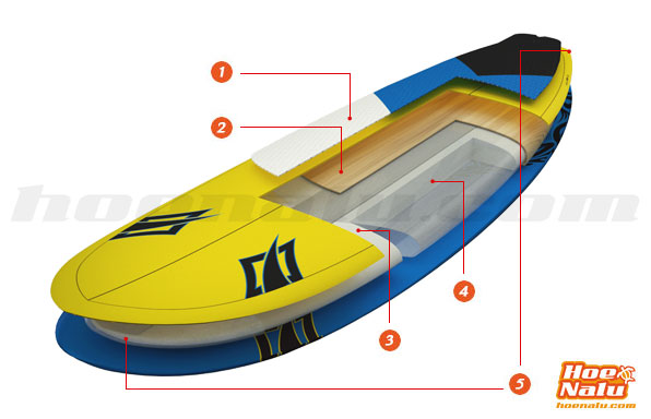 Tecnología GS de Naish