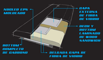 Naish´s GX technology