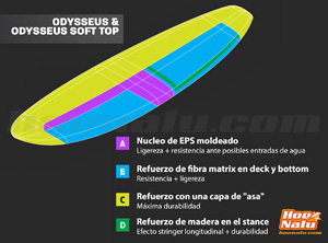 Tecnología de construcción Naish SUP Odysseus