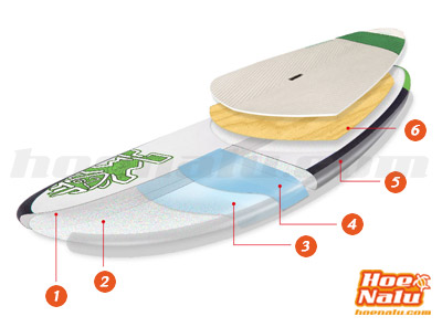 Tecnología Starboard ASAP para tablas de SUP