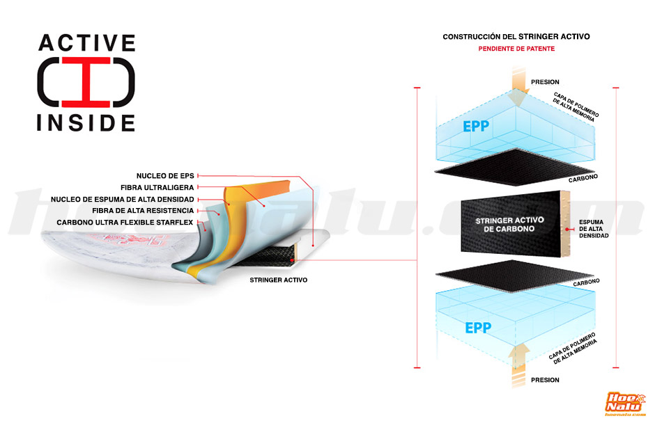 Active Inside Technology byStarboard